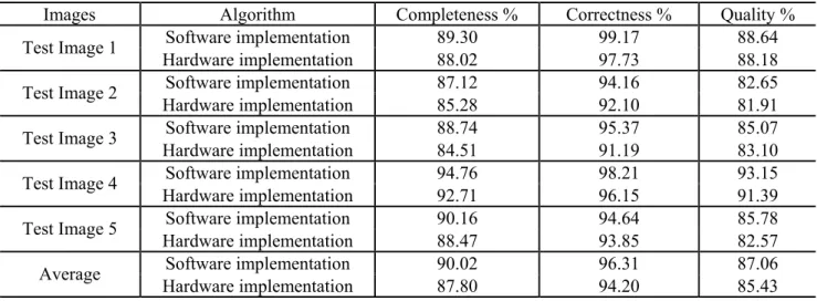 Table 3. Performance measures comparison of hardware and software implementation result of the proposed  method