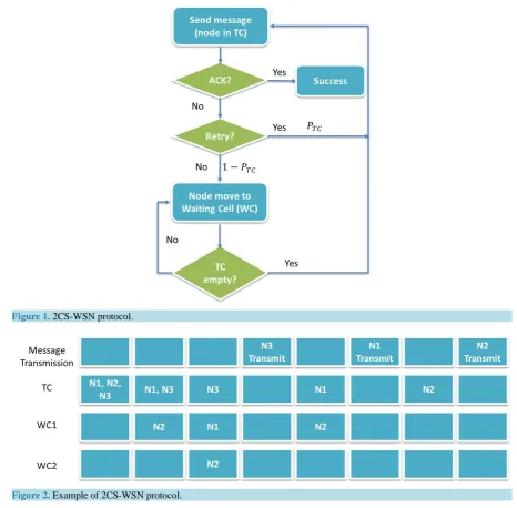 Figure 1. 2CS-WSN protocol.                                                                                          