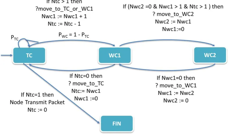 Figure 3. Conceptual MDP model of ith node of 2CS-WSN protocol.                                                          