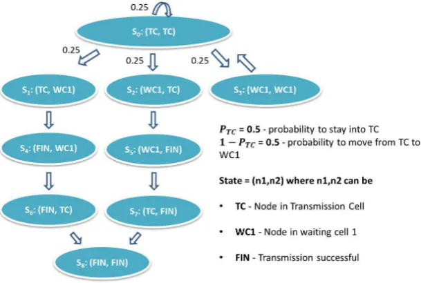 Figure 4. State space of 2CS-WSN protocol for 2 nodes.                                         