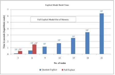 Figure 6 shows the graph for experimental results of property minimize the collision resolution time