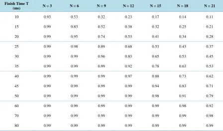 Figure 6. Expected collision resolution time for node 1 with varying PTC and number of nodes