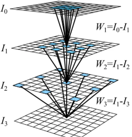 Fig. 9. A sequence of convolutions I i with bigger and bigger versions of the kernel ` (light-blue elements)