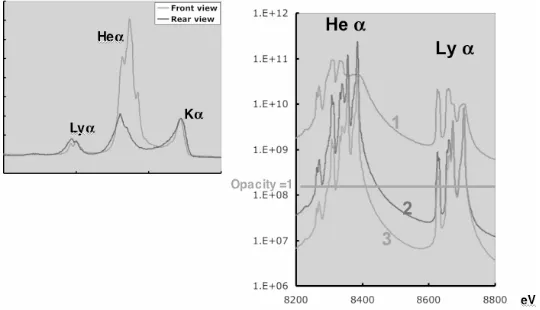 Figure 3. Left: the front view and back view HOPG spectra. Right: modeling of the emissivity (2), opacity (3) andopacity corrected emission (1) for 2keV temperature in 5�m of Cu.