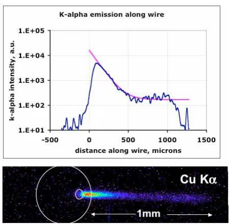 Figure 6. The K� image and intensity line out of the cone wire target.