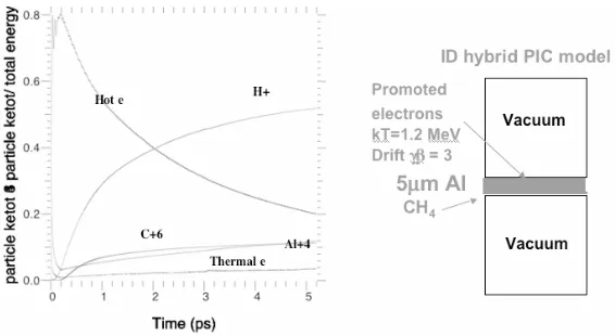 Figure 11. Hybrid PIC modeling of time evolution of ion and electron energy fractions in 1D of conversion of hotelectron energy in a 5�m thick Al foil with 0.1�m of CH4 on the rear surface.