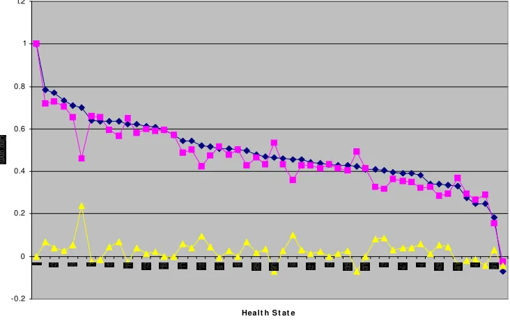 Figure 1. Sample mean and predicted health states valuations for the parametric model.
