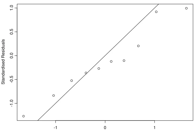 Figure 5.  Q-Q plot of standardised predictive errors for the parametric model for the 10 out of sample health states