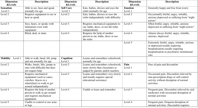 Table 1: The Health Utilities Index Mark 2 
