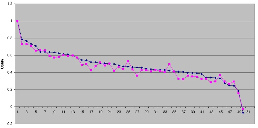 Figure 8. Sample mean and predicted health states valuations for the nonparametric model 