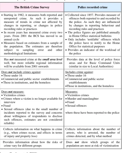 Table 4: Comparing the British Crime Survey and police recorded crime  The British Crime Survey  