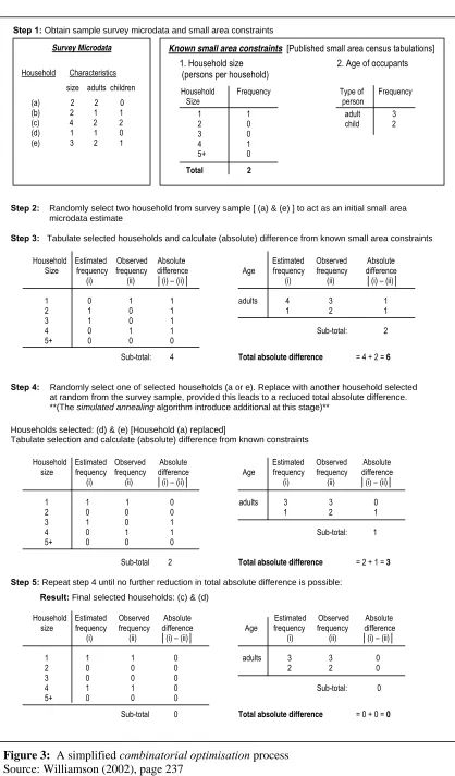 Figure 3:   A simplified combinatorial optimisation process Source: Williamson (2002), page 237  