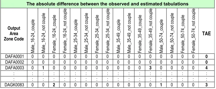 Table 8: Comparing the distribution of constraint table and synthetic microdata to get the             Total Absolute Error (TAE)