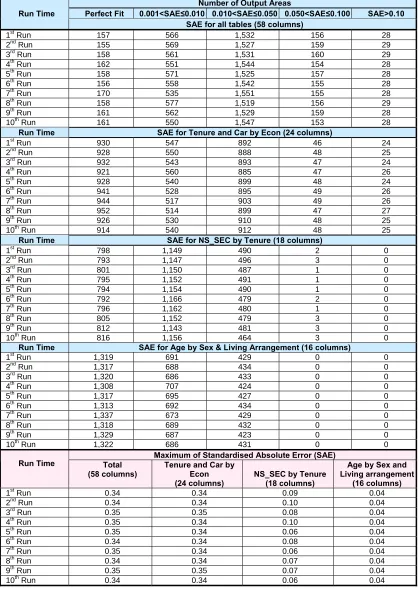 Table 9: Standardised Absolute Error (SAE) between runs