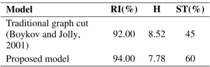 Table 1. RI, H and ST evaluation of proposed model and traditional graph cut on private dataset.