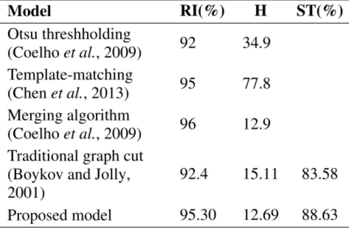 Table 2. RI, H and ST evaluation of proposed model and traditional graph cut on public dataset.