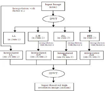 Fig 3: Block diagram of Super resolution Technique [12] 