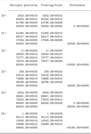 Table : Lost of accuracy with factorial function
