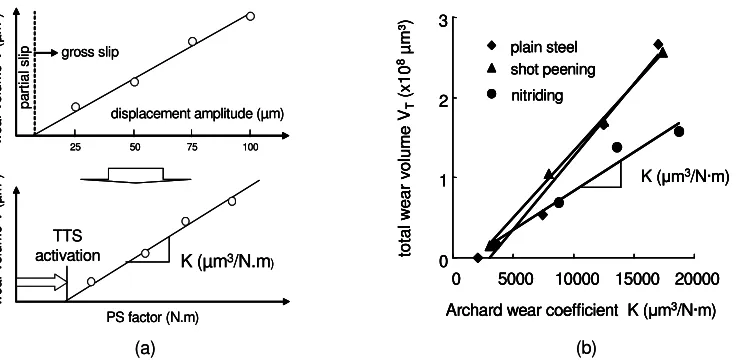 Figure 10 : (a) Illustration of the methodology applied to quantify wear under gross slip conditions; (b)