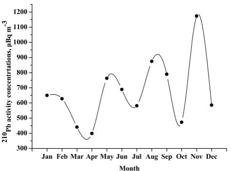 Figure 1: Mean monthly atmospheric concentrations of 210Pb over year 2009.