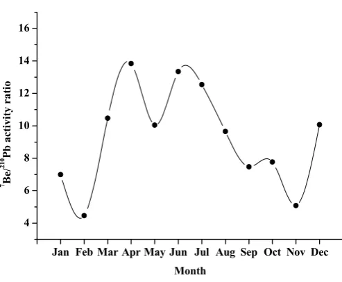 Figure 2: Mean monthly 7Be/210Pb activity ratio over year 2009.