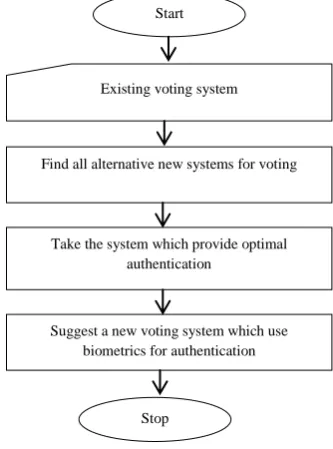 Fig. 2. Different types of voting 