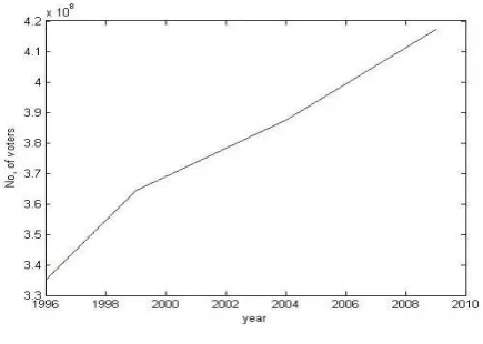 Fig. 3. Graph of number of voters vs per election 