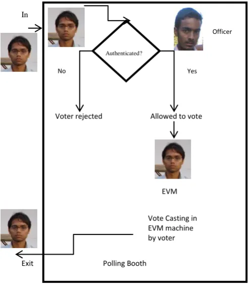 Fig. 4. Current voting system 