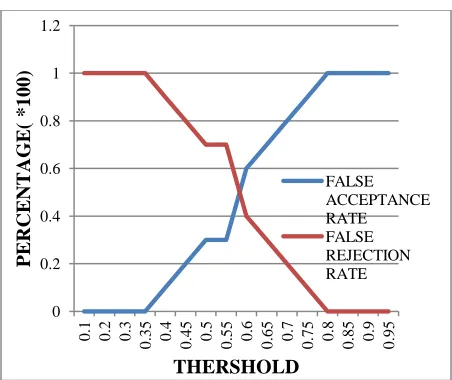 Figure 10:Dependence of False Acceptance Rate and False Rejection Rate on threshold 