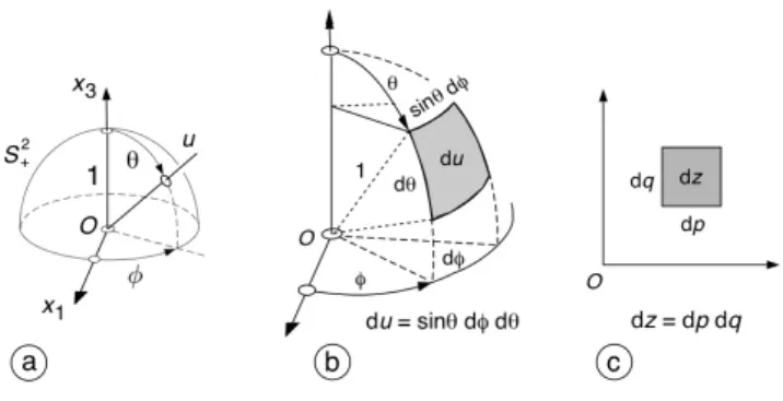 Fig. 2. (a) Axial direction through a point u of the unit hemisphere. (b) The rotation invariant density for a direction u in three dimensional space is the area element du on the unit hemisphere