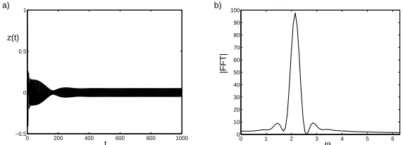Figure 7. (a) Solution z(t) with τ = 1.55, k = 0.01, Ω = 2.1, p = 0.75166. (b) Fourierspectrum of the solution.