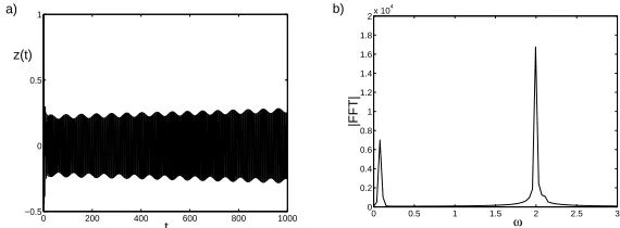 Figure 8. (a) Solution z(t) with τ = 1.608, k = 0.01, Ω = 2.1, p = 0.75166. (b) Fourierspectrum of the solution.