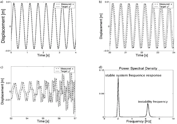 Figure 9. Stability charts showing the stability boundary with the parameters fromTable 1: (a) theoretical chart and (b) experimental paths.