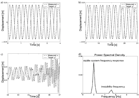 Figure 11. Changes in stability of the system while following path 2 shown in ﬁgure 9(b).Numerical model is stable: (a)τ τ = 0.22s, (b) τ = 0.18s