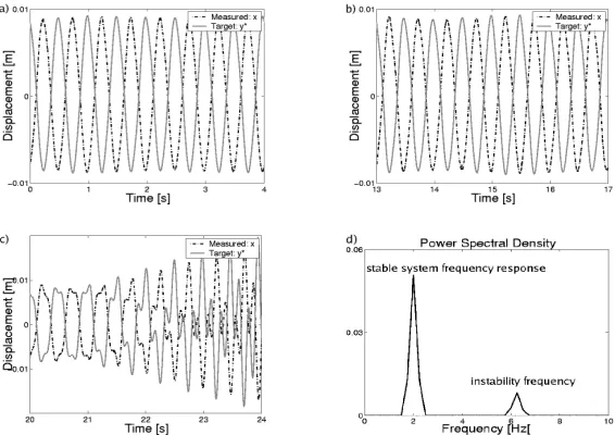 Figure 12. Changes in stability of the system while following path 2 shown in ﬁgure 9(b).Numerical model is stable: (a)appears, τ = 0.235s, (b) τ = 0.245s