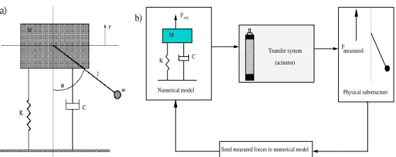 Figure 1. (a) Full coupled pendulum-MSD system. (b) Real-time dynamic substructuringsystem showing numerical model, transfer system and physical substructure.