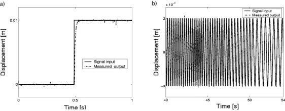 Figure 2. (a) Transfer function step response. (b) Frequency sweep plot.
