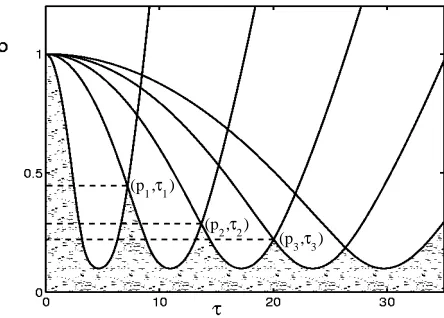 Figure 3. Stability of the trivial solution of the system (3.2) in the parameter space ofdelay time τ and p for ζ < 1/√2.