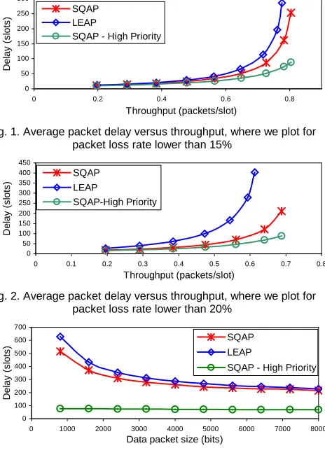 Fig. 4. High priority packet delay as a percentage of the low priority packet delay versus throughput 