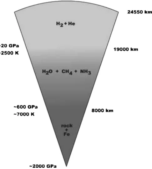 FIG. 1. Interior model of “icy” giant planets Uranus and Neptune, showingthe approximate chemical makeup as a function of depth �Ref
