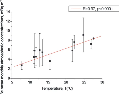 Fig. 2: Mean monthly atmospheric concentration of 7Be vs. temperature, T(◦C).
