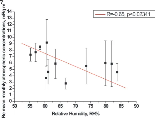 Fig. 3: Mean monthly atmospheric concentration of 7Be vs. relative humidity RH%.