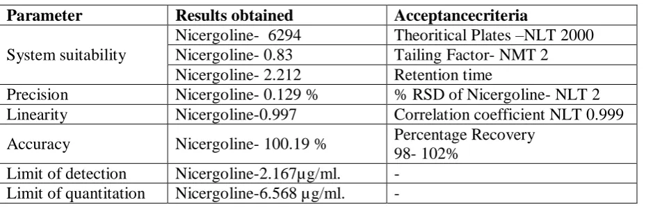 Table.3 Results for degradation studies of  Nicergoline 