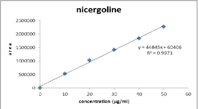 Table. 2: The Accuracy results for NICERGOLINE 