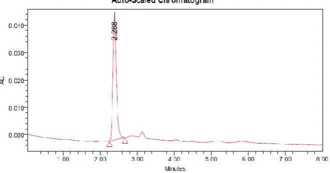 Figure 4: showing acid degradation for Nicergoline 