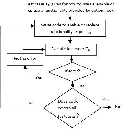Fig 4: Proposed Open hook implementation using HDTFD 