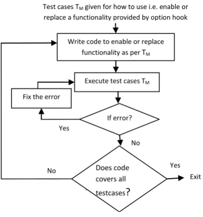 Fig 4: Proposed Open hook implementation using HDTFD 