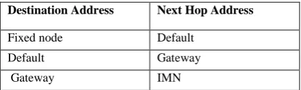 Table 1: The routing table of mobile node 