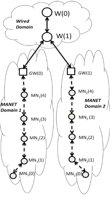 Fig 2: Simulation Scenario 