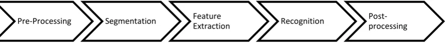 Fig 1: Character Recognition Steps 